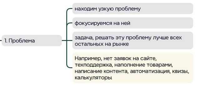 Список проблем клиентов Список проблем клиентов