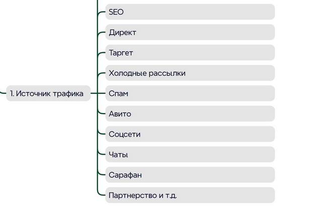 Список каналов трафика Список каналов трафика