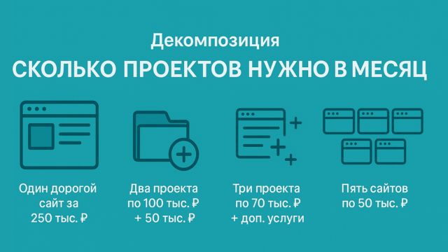 Сколько зарабатывает веб дизайнер и как достичь стабильного дохода